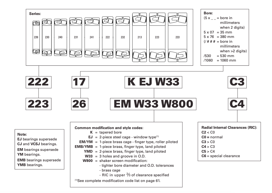 Timken spherical roller bearing nomenclature