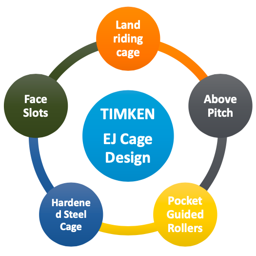 EJ Cage Design Timken Steel Cage advantage 