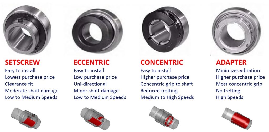 Image result for difference between eccentric lock and concentric